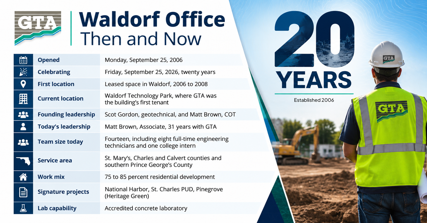 Poster banner waldorf office then and now with a blue striped left panel listing office facts and a construction worker on the right celebrating 20 years established 2006
